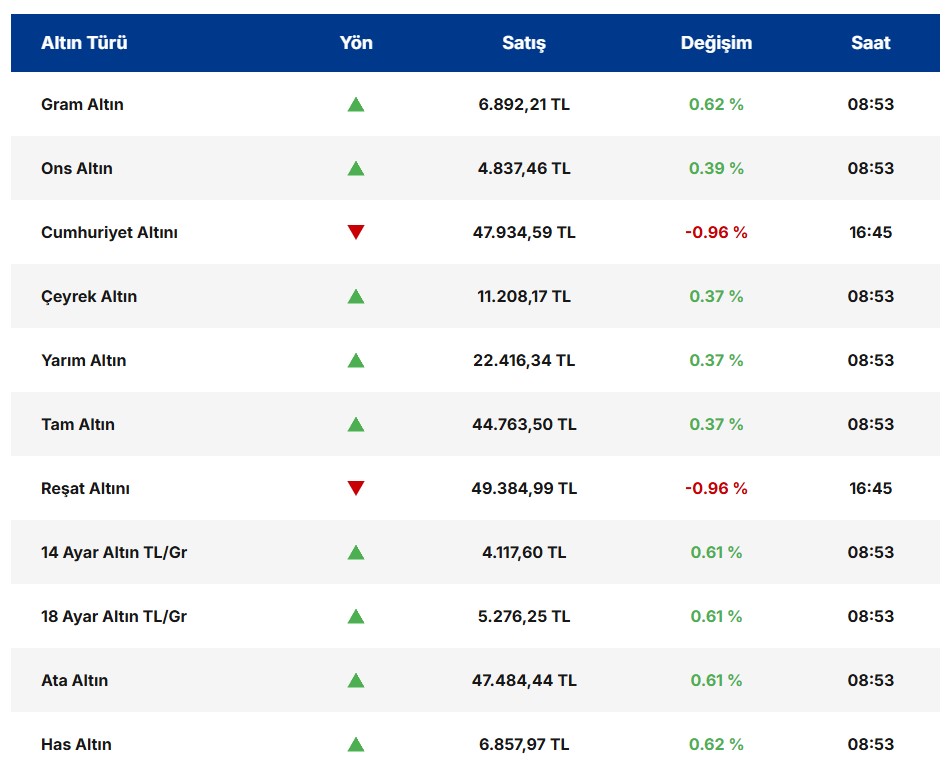 Altında Tarihi Düşüş