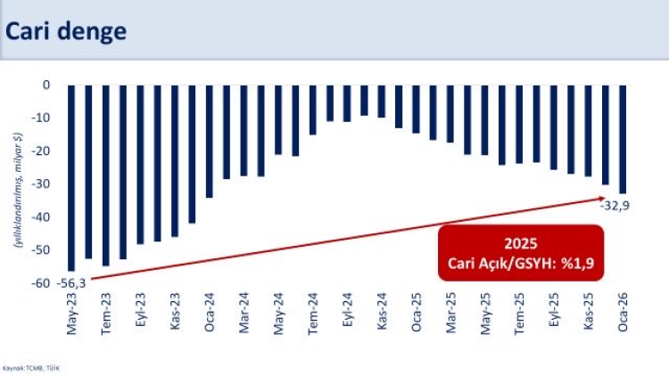 Bakan Şimşek: Yıllık cari artış yönetilebilir