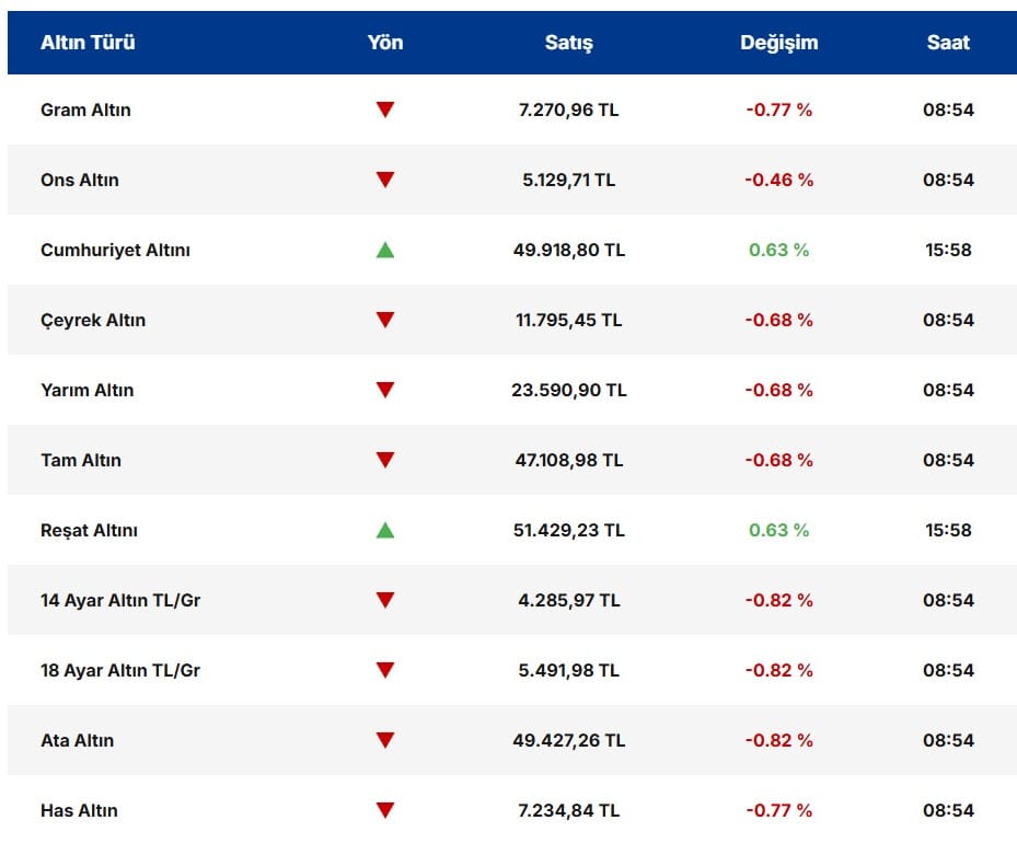 Güvenli Liman Değer Kaybediyor