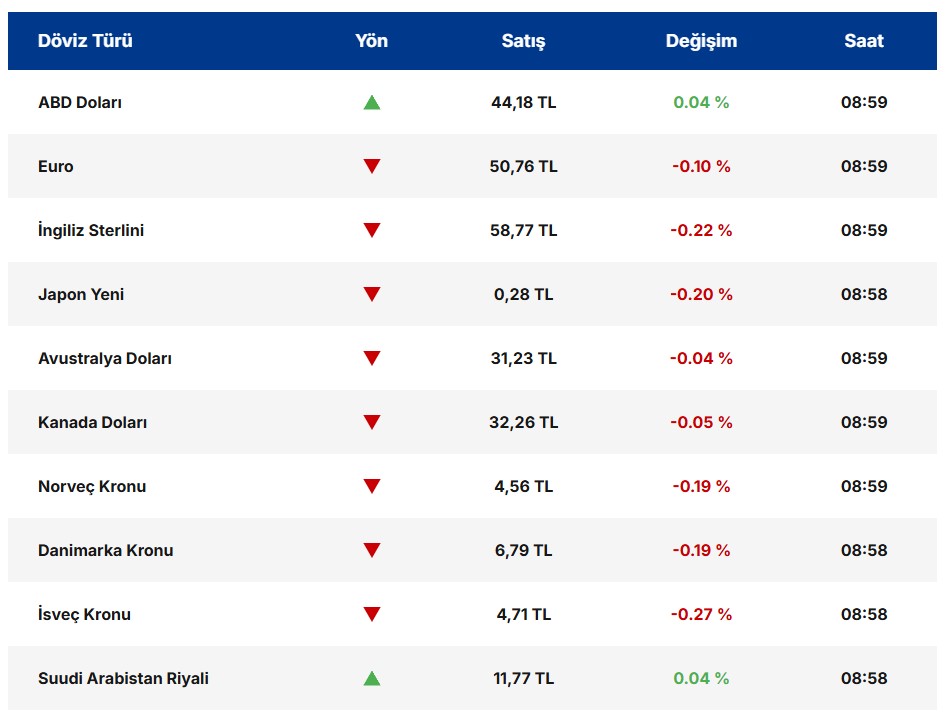 Orta Doğu Ateşi Dövizleri Etkiliyor