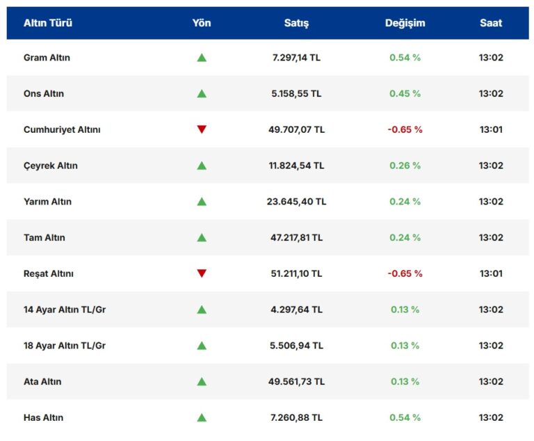 Orta Doğu Gerilimi Altın Fiyatlarını Yükseltiyor