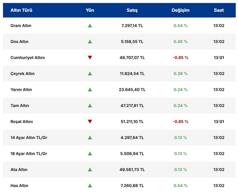 Orta Doğu Gerilimi Altın Fiyatlarını Yükseltiyor