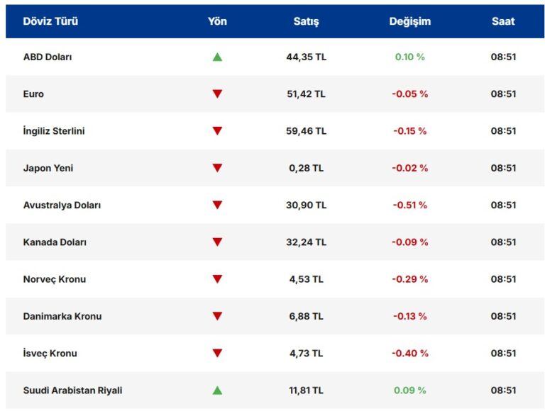 Orta Doğu Gerilimi Doları Yükseltiyor