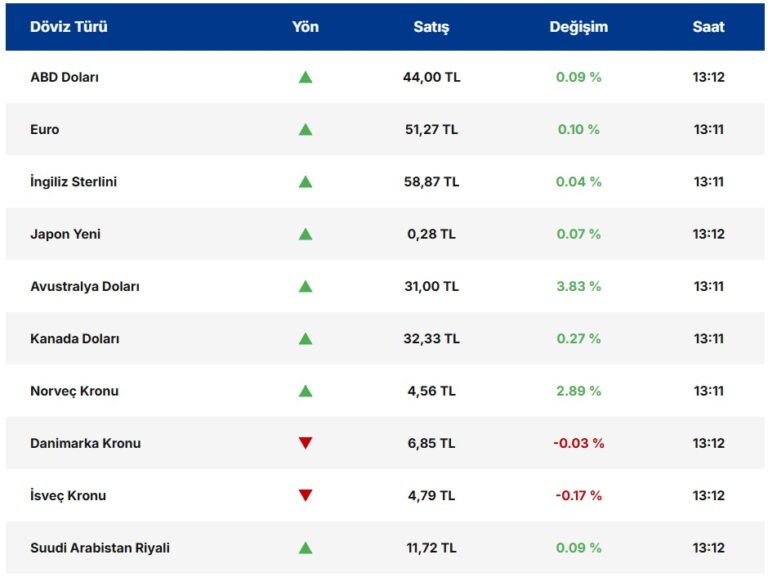 Orta Doğu Krizi Doları Yükseltiyor