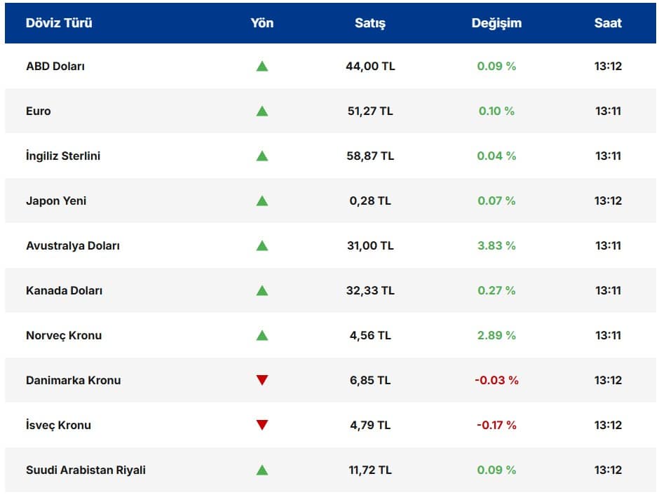 Orta Doğu Krizi Doları Yükseltiyor