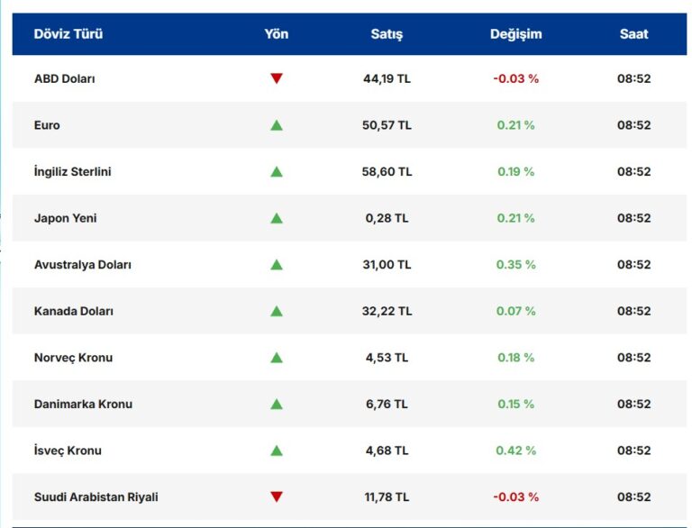 Orta Doğu Krizi Doları Zayıflattı