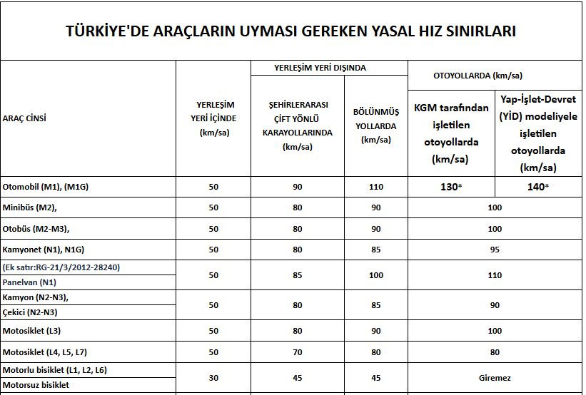 Otoyollarda Radarlar Tatilde de Aktif