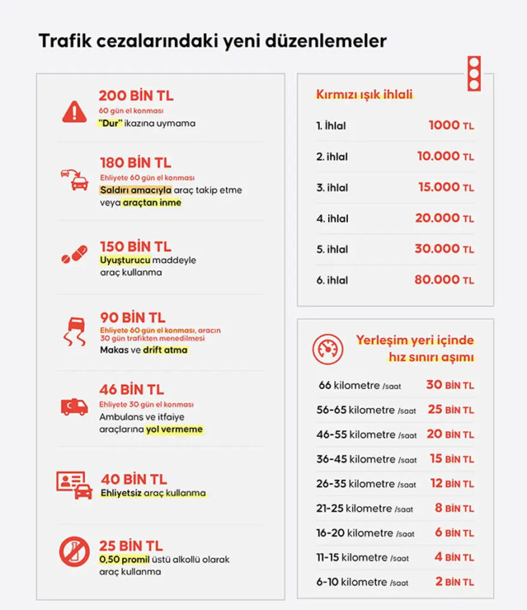 Polis İhtarına Uymayan Sürücüye Rekor Ceza