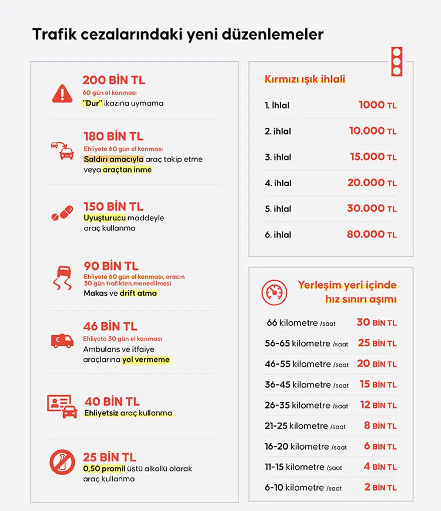 Polis İhtarına Uymayan Sürücüye Rekor Ceza