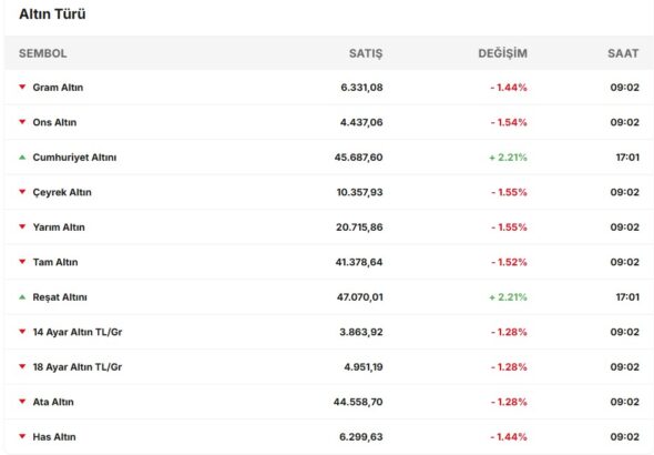 Savaş Gölgesinde Altın ve Gümüş Dalgalanıyor