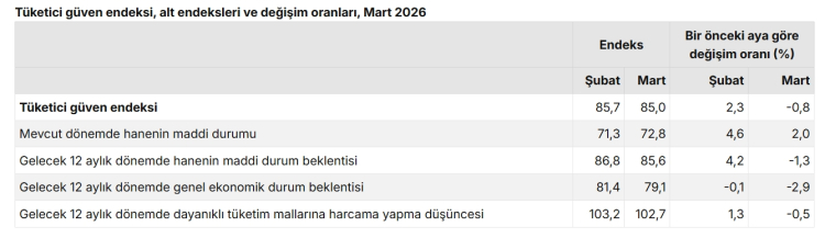 Tüketici 'güven'i azaldı!