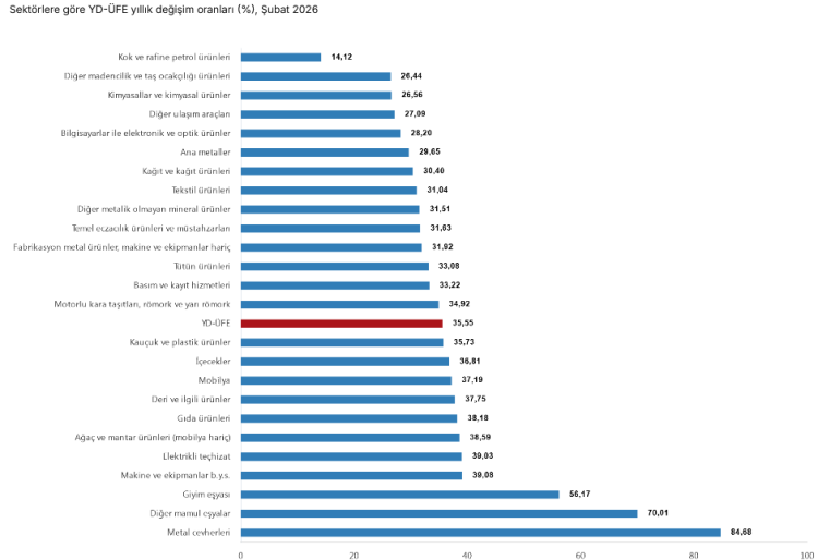YD-ÜFE verileri aylık ve yıllık artışta