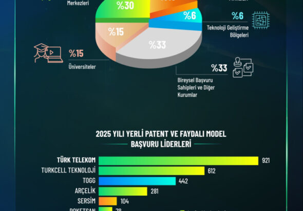 Yerli patent başvuruları 11 binin üzerine çıktı