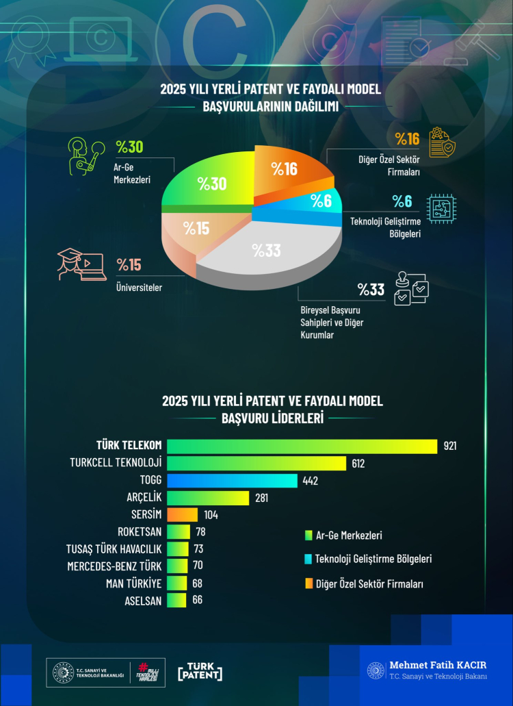 Yerli patent başvuruları 11 binin üzerine çıktı