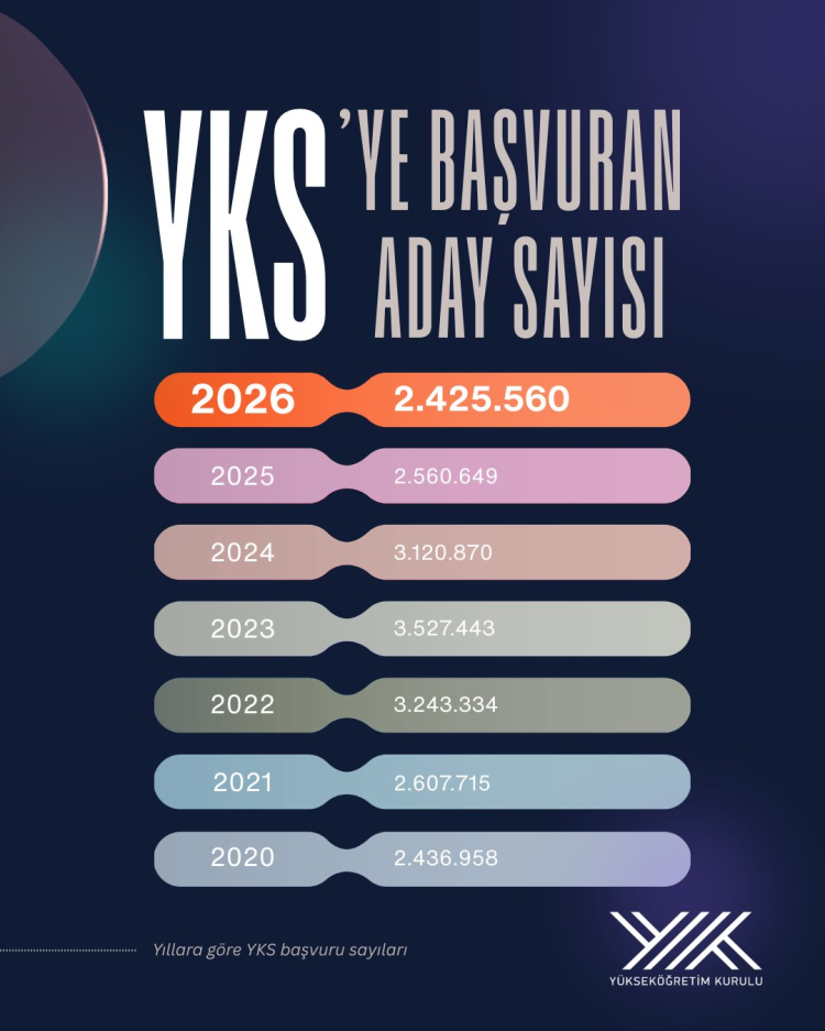 YÖK Başkanı Özvar: 2,4 milyon aday YKS’ye başvurdu